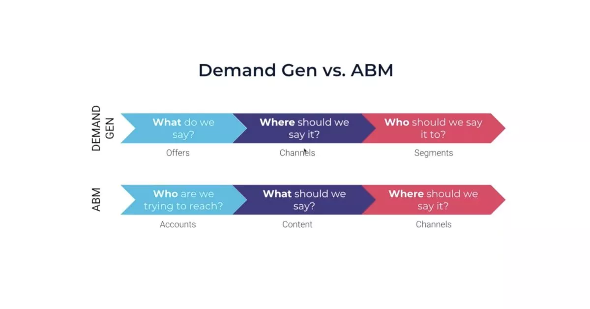 Decoding Strategies: ABM vs. Demand Generation