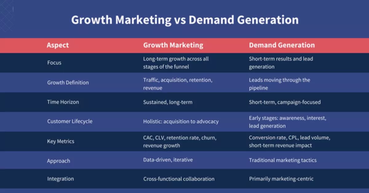  Growth Marketing vs. Demand Generation