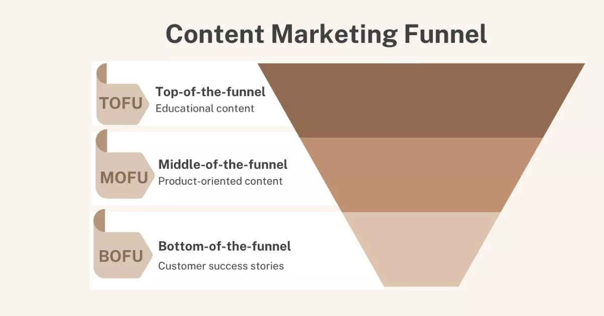 The Content Marketing Funnel