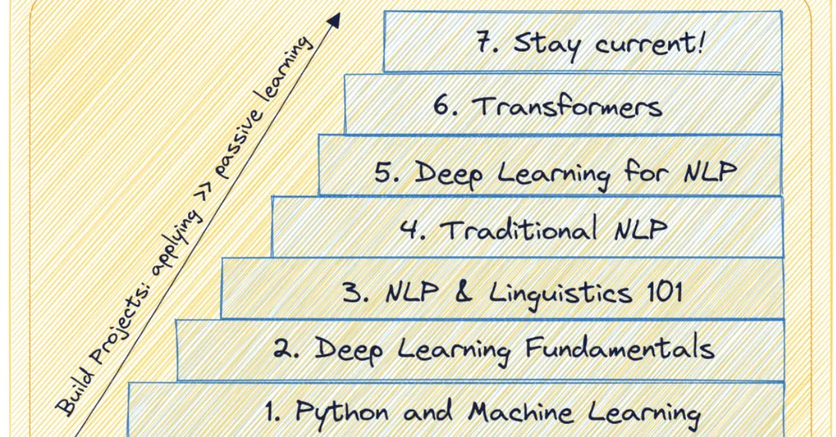 Mastering Natural Language Processing (NLP)