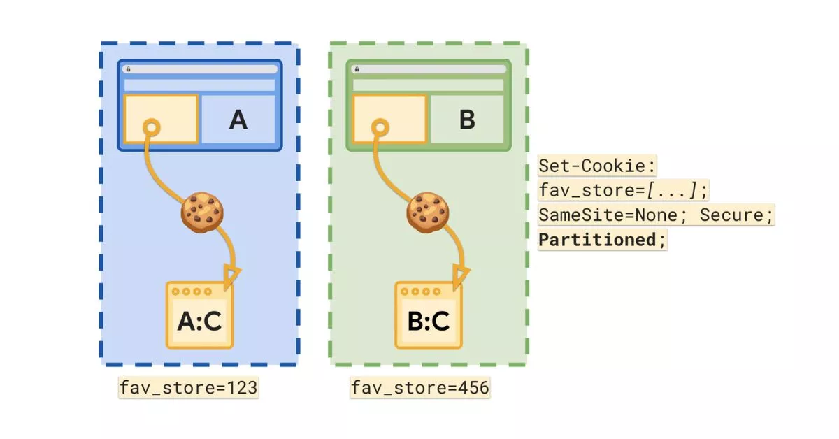 Preparing for Google’s Cookie Tests